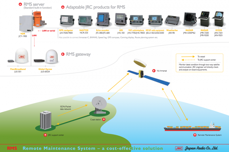 JRC Remote Maintenance System (RMS)